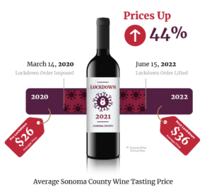 Average Sonoma County Wine Tasting Prices in 2022